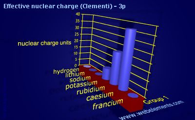 image showing Effective nuclear charge (Clementi) - 3p: group 1 periodic periodicity for group 1 chemical elements