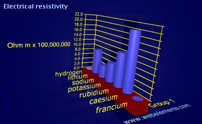 image showing Electrical resistivity: group 1 periodic periodicity for group 1 chemical elements
