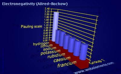 image showing Electronegativity (Allred-Rochow): group 1 periodic periodicity for group 1 chemical elements