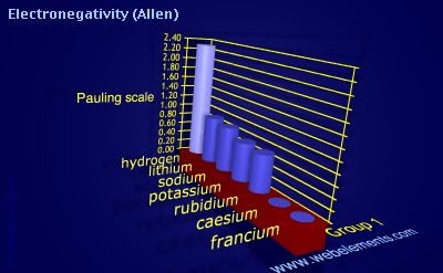 image showing Electronegativity (Allen): group 1 periodic periodicity for group 1 chemical elements