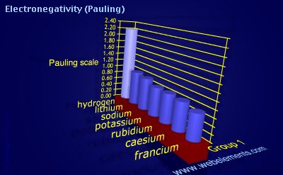 image showing Electronegativity (Pauling): group 1 periodic periodicity for group 1 chemical elements