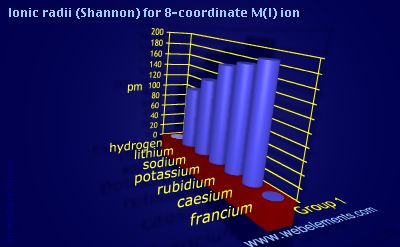 image showing Ionic radii (Shannon) for 8-coordinate M(I) ion: group 1 periodic periodicity for group 1 chemical elements