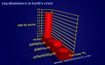 image showing Abundance in Earth's crust: group 10 logs periodic periodicity for group 10 chemical elements