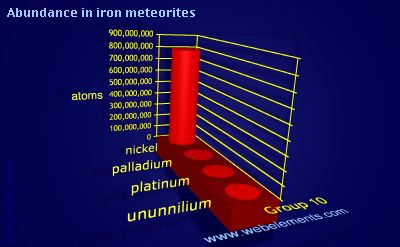image showing Abundance in iron meteorites: group 10 periodic periodicity for group 10 chemical elements
