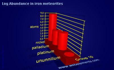 image showing Abundance in iron meteorites: group 10 logs periodic periodicity for group 10 chemical elements