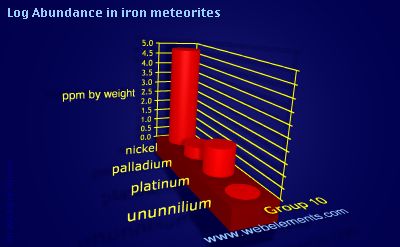 image showing Abundance in iron meteorites: group 10 logs periodic periodicity for group 10 chemical elements