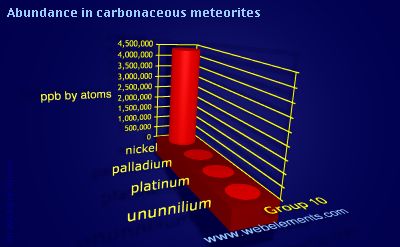 image showing Abundance in carbonaceous meteorites: group 10 periodic periodicity for group 10 chemical elements