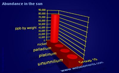 image showing Abundance in the sun: group 10 periodic periodicity for group 10 chemical elements