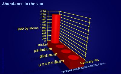 image showing Abundance in the sun: group 10 periodic periodicity for group 10 chemical elements