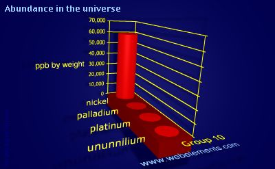 image showing Abundance in the universe: group 10 periodic periodicity for group 10 chemical elements