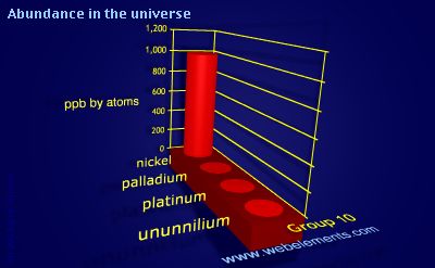 image showing Abundance in the universe: group 10 periodic periodicity for group 10 chemical elements