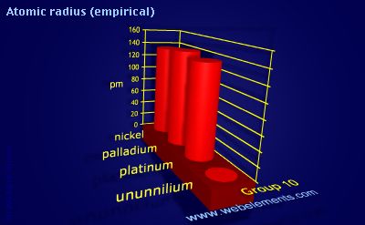 image showing Atomic radius (empirical): group 10 periodic periodicity for group 10 chemical elements