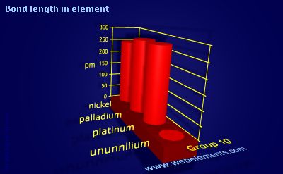 image showing Bond length in element: group 10 periodic periodicity for group 10 chemical elements