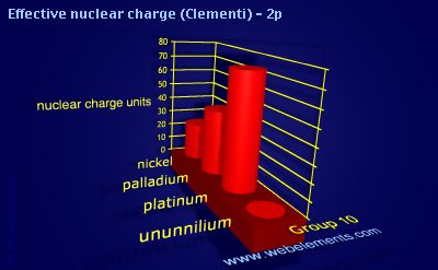 image showing Effective nuclear charge (Clementi) - 2p: group 10 periodic periodicity for group 10 chemical elements