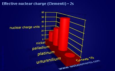 image showing Effective nuclear charge (Clementi) - 2s: group 10 periodic periodicity for group 10 chemical elements