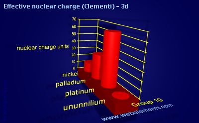 image showing Effective nuclear charge (Clementi) - 3d: group 10 periodic periodicity for group 10 chemical elements
