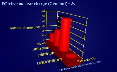 image showing Effective nuclear charge (Clementi) - 3s: group 10 periodic periodicity for group 10 chemical elements