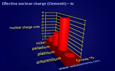 image showing Effective nuclear charge (Clementi) - 4s: group 10 periodic periodicity for group 10 chemical elements