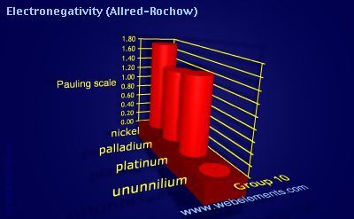 image showing Electronegativity (Allred-Rochow): group 10 periodic periodicity for group 10 chemical elements