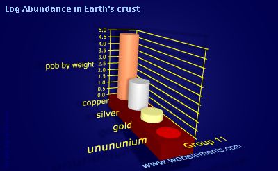 image showing Abundance in Earth's crust: group 11 logs periodic periodicity for group 11 chemical elements