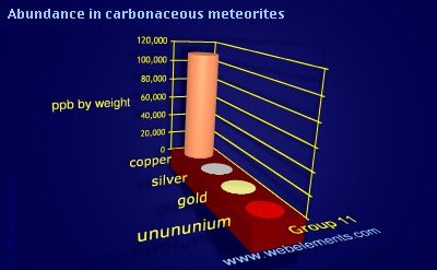 image showing Abundance in carbonaceous meteorites: group 11 periodic periodicity for group 11 chemical elements