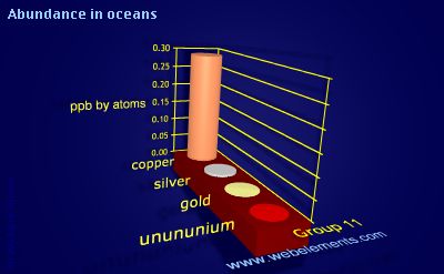 image showing Abundance in oceans: group 11 periodic periodicity for group 11 chemical elements