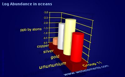 image showing Abundance in oceans: group 11 logs periodic periodicity for group 11 chemical elements