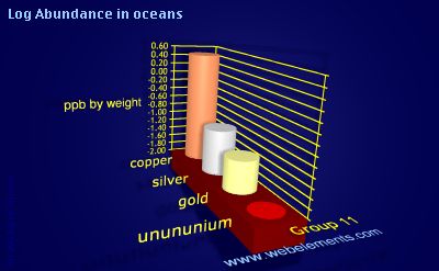 image showing Abundance in oceans: group 11 logs periodic periodicity for group 11 chemical elements