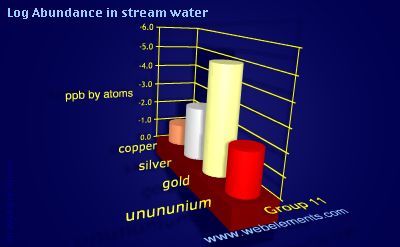image showing Abundance in stream water: group 11 logs periodic periodicity for group 11 chemical elements