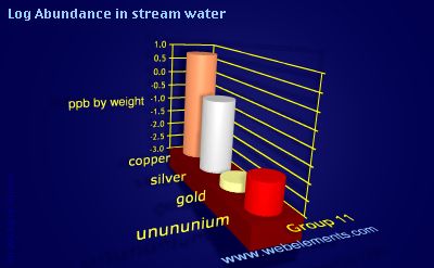 image showing Abundance in stream water: group 11 logs periodic periodicity for group 11 chemical elements