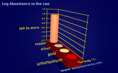 image showing Abundance in the sun: group 11 logs periodic periodicity for group 11 chemical elements