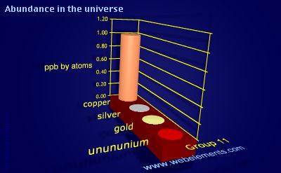 image showing Abundance in the universe: group 11 periodic periodicity for group 11 chemical elements