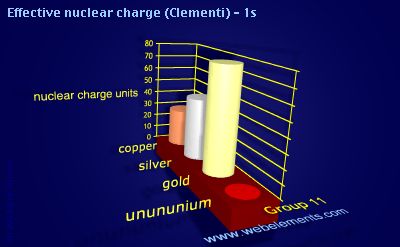 image showing Effective nuclear charge (Clementi) - 1s: group 11 periodic periodicity for group 11 chemical elements