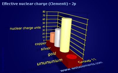 image showing Effective nuclear charge (Clementi) - 2p: group 11 periodic periodicity for group 11 chemical elements