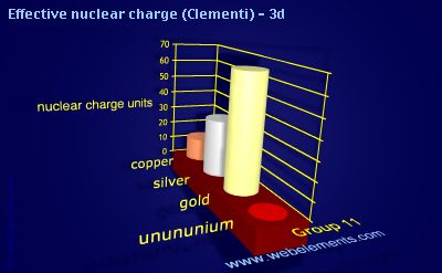 image showing Effective nuclear charge (Clementi) - 3d: group 11 periodic periodicity for group 11 chemical elements