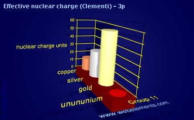 image showing Effective nuclear charge (Clementi) - 3p: group 11 periodic periodicity for group 11 chemical elements