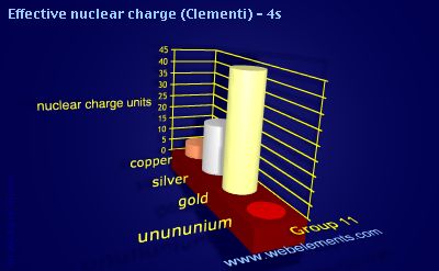image showing Effective nuclear charge (Clementi) - 4s: group 11 periodic periodicity for group 11 chemical elements
