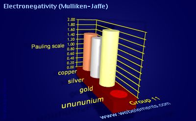 image showing Electronegativity (Mulliken-Jaffe): group 11 periodic periodicity for group 11 chemical elements