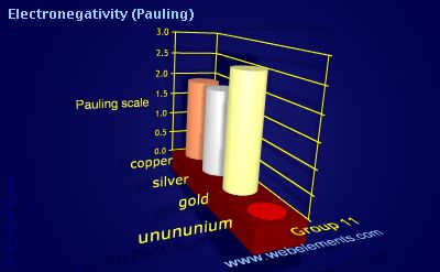 image showing Electronegativity (Pauling): group 11 periodic periodicity for group 11 chemical elements