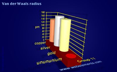 image showing Van der Waals radius: group 11 periodic periodicity for group 11 chemical elements