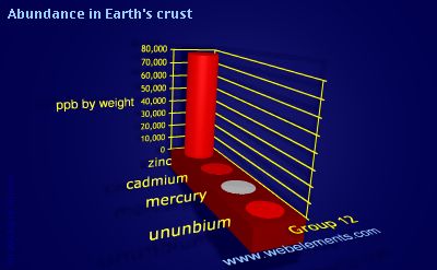 image showing Abundance in Earth's crust: group 12 periodic periodicity for group 12 chemical elements