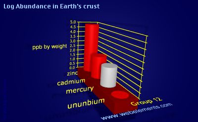 image showing Abundance in Earth's crust: group 12 logs periodic periodicity for group 12 chemical elements