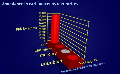 image showing Abundance in carbonaceous meteorites: group 12 periodic periodicity for group 12 chemical elements