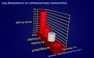 image showing Abundance in carbonaceous meteorites: group 12 logs periodic periodicity for group 12 chemical elements