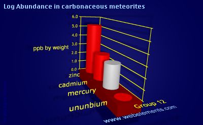 image showing Abundance in carbonaceous meteorites: group 12 logs periodic periodicity for group 12 chemical elements