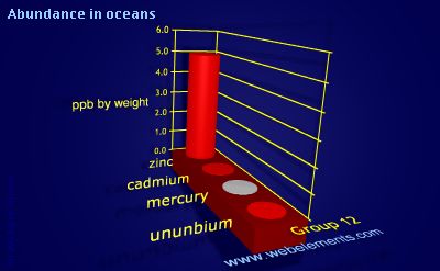image showing Abundance in oceans: group 12 periodic periodicity for group 12 chemical elements