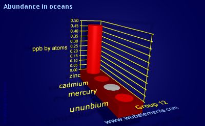 image showing Abundance in oceans: group 12 periodic periodicity for group 12 chemical elements