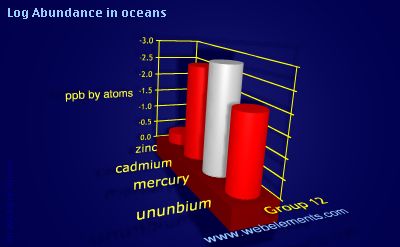 image showing Abundance in oceans: group 12 logs periodic periodicity for group 12 chemical elements
