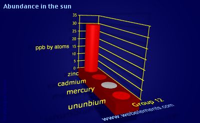 image showing Abundance in the sun: group 12 periodic periodicity for group 12 chemical elements