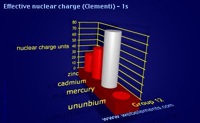 image showing Effective nuclear charge (Clementi) - 1s: group 12 periodic periodicity for group 12 chemical elements
